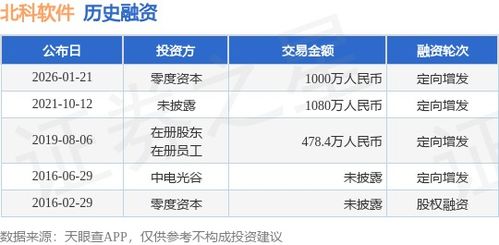 北科軟件獲零度資本千萬元定向增發融資，強化軟件銷售布局